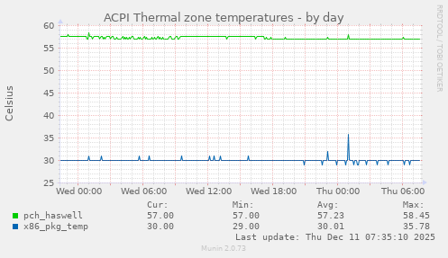 ACPI Thermal zone temperatures