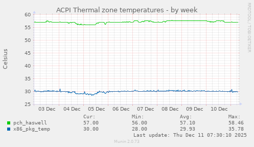 ACPI Thermal zone temperatures