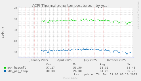 ACPI Thermal zone temperatures
