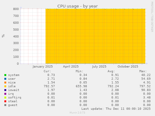CPU usage