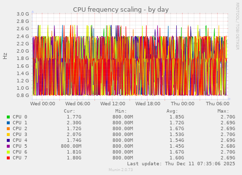 CPU frequency scaling