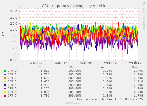 CPU frequency scaling