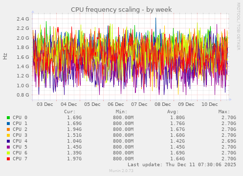 CPU frequency scaling