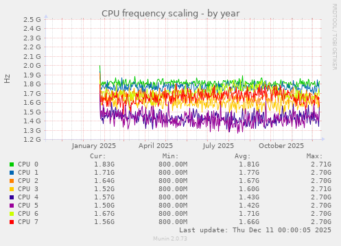 CPU frequency scaling