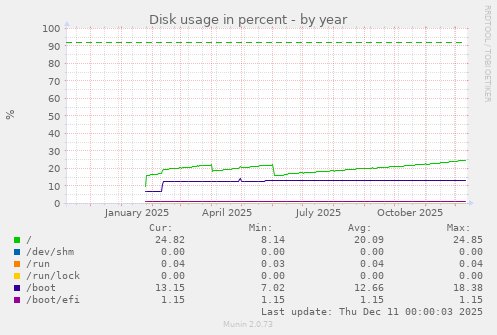 Disk usage in percent
