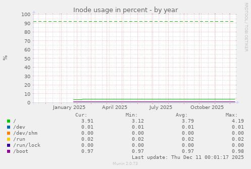 Inode usage in percent