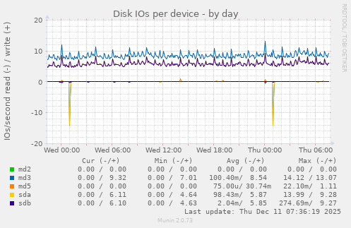 Disk IOs per device