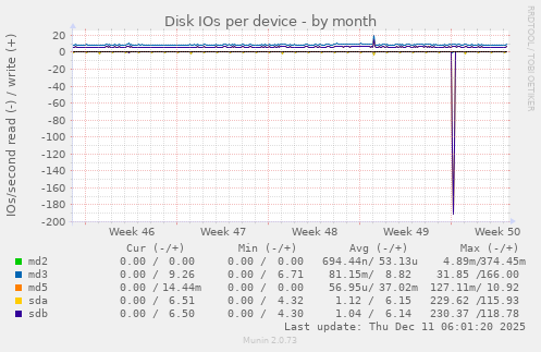 Disk IOs per device