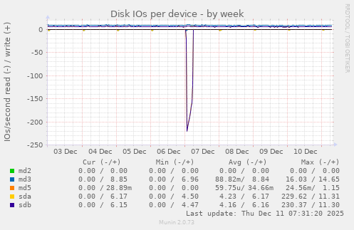 Disk IOs per device