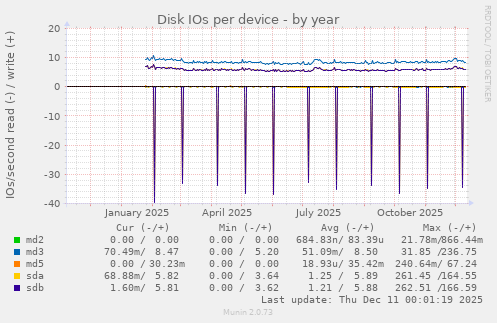 Disk IOs per device