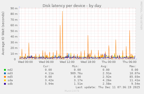 Disk latency per device