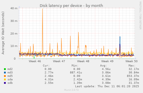 Disk latency per device