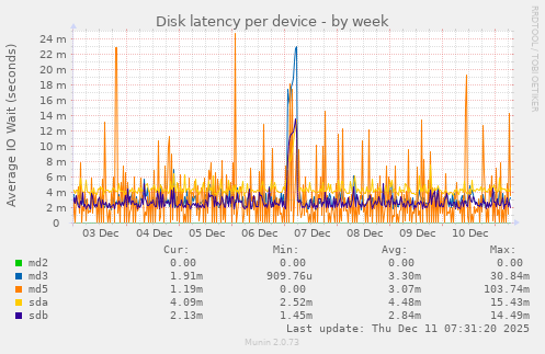 Disk latency per device
