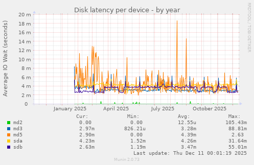 Disk latency per device