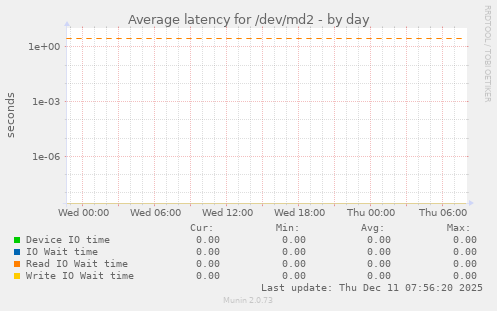 Average latency for /dev/md2