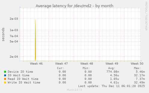 Average latency for /dev/md2