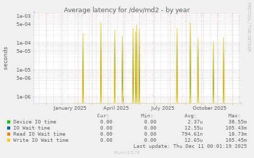 Average latency for /dev/md2