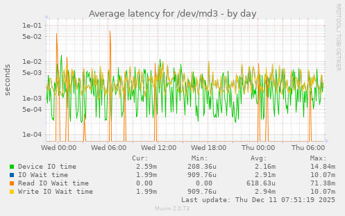 Average latency for /dev/md3