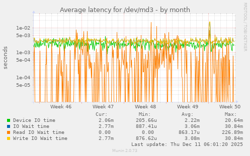 Average latency for /dev/md3