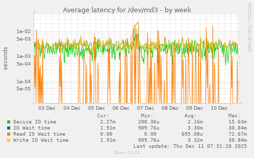 Average latency for /dev/md3