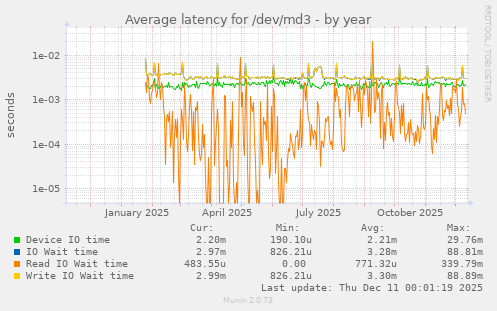 Average latency for /dev/md3