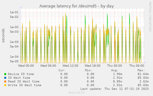 Average latency for /dev/md5