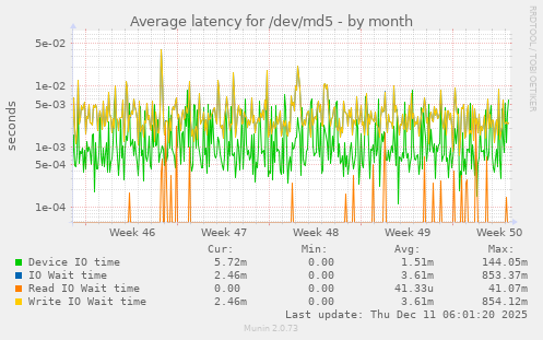 Average latency for /dev/md5