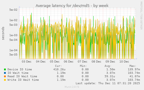 Average latency for /dev/md5