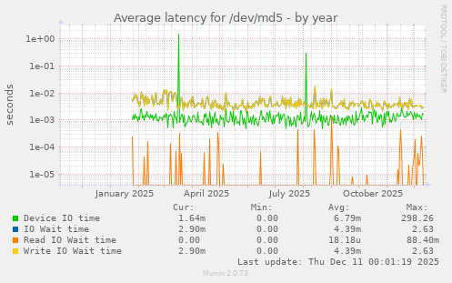 Average latency for /dev/md5