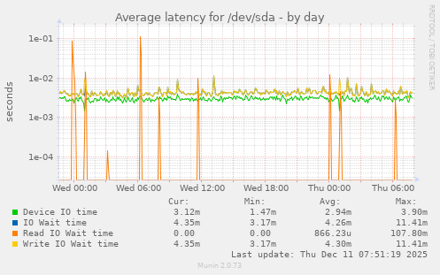 Average latency for /dev/sda