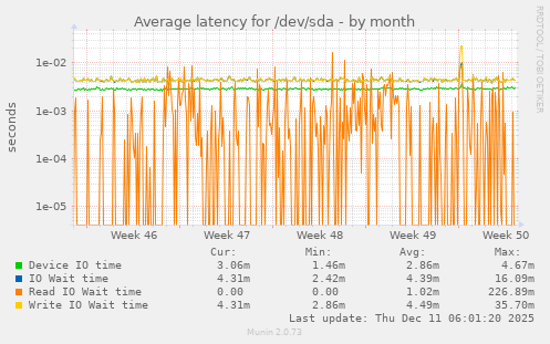 Average latency for /dev/sda