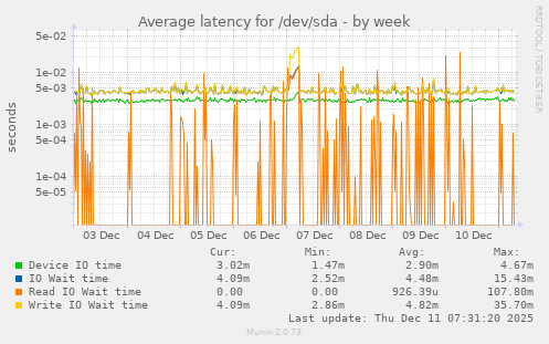 Average latency for /dev/sda