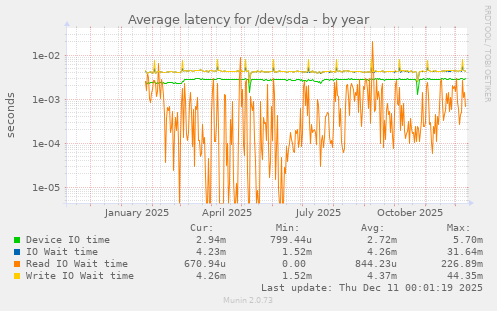 Average latency for /dev/sda