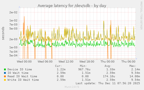 Average latency for /dev/sdb