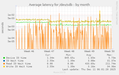 Average latency for /dev/sdb