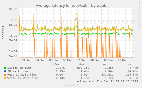 Average latency for /dev/sdb
