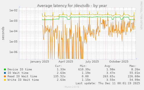 Average latency for /dev/sdb