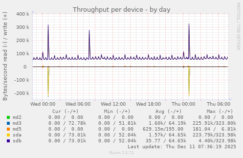 Throughput per device