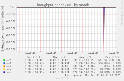 Throughput per device