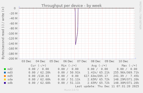 Throughput per device