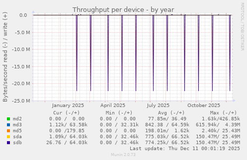 Throughput per device