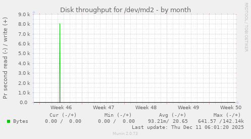 Disk throughput for /dev/md2