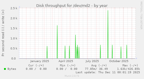 Disk throughput for /dev/md2