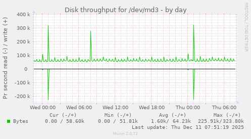 Disk throughput for /dev/md3