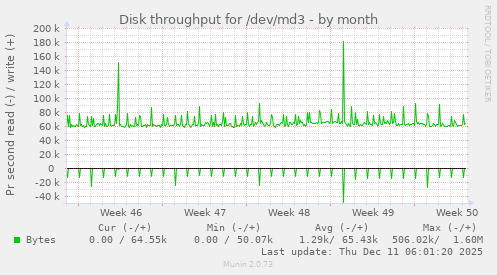 Disk throughput for /dev/md3