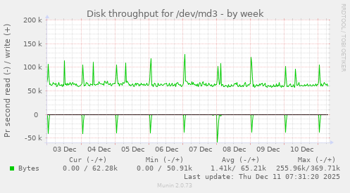 Disk throughput for /dev/md3