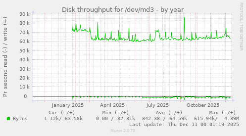Disk throughput for /dev/md3