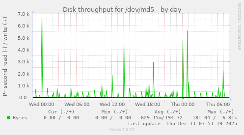 Disk throughput for /dev/md5
