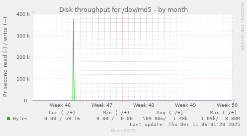 Disk throughput for /dev/md5