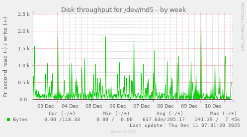Disk throughput for /dev/md5